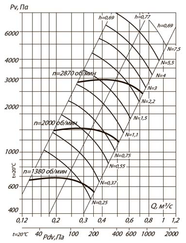 Аэродинамические характеристики ВР 132-30-4 (0,37/1380)